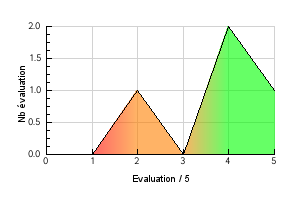 Graphic curve rating distribution of the flavor Sugar Cookie Vaping temperature preference Sugar Cookie